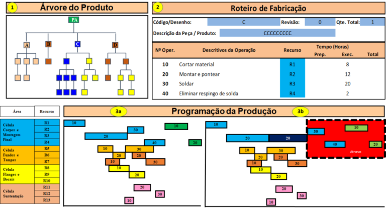 Roteiro De Fabricação E Programação Da Produção Gestare Consultoria