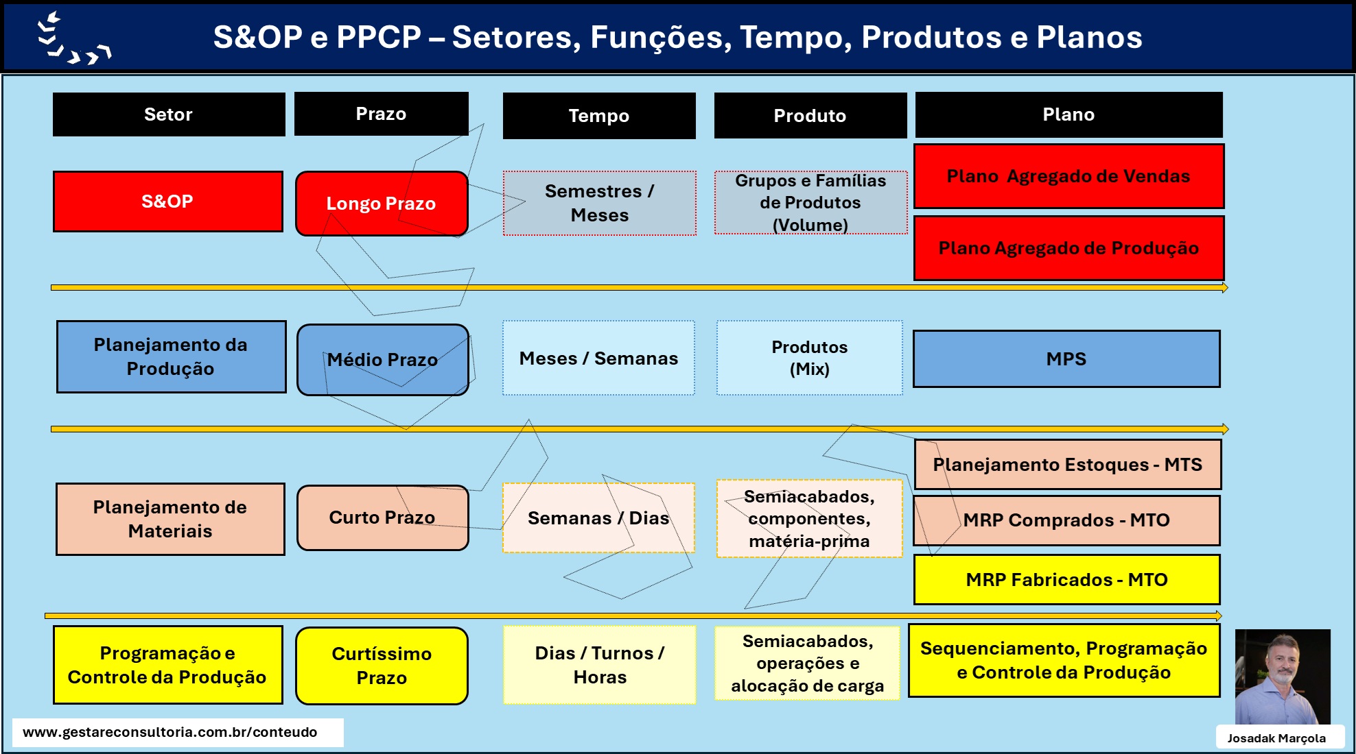 Jcpp Ppcp PPCP – S&OP e PPCP – Setor, Função, Tempo, Produtos e Planos